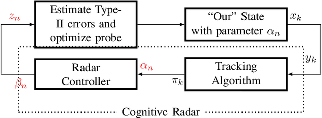 Figure 3 for Inverse Cognitive Radar -- A Revealed Preferences Approach