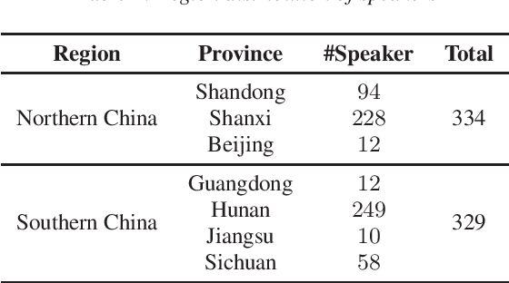 Figure 1 for Open Source MagicData-RAMC: A Rich Annotated Mandarin Conversational(RAMC) Speech Dataset