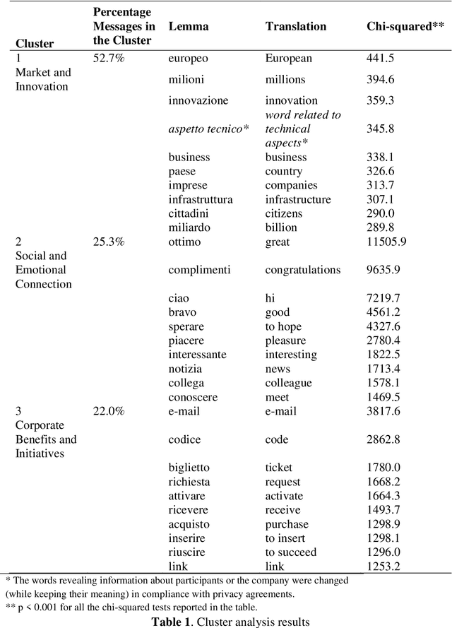 Figure 1 for The language and social behavior of innovators