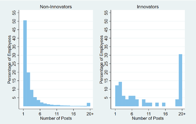 Figure 4 for The language and social behavior of innovators