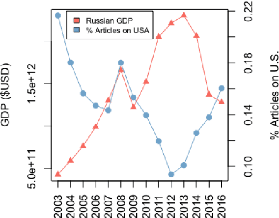 Figure 1 for Framing and Agenda-setting in Russian News: a Computational Analysis of Intricate Political Strategies