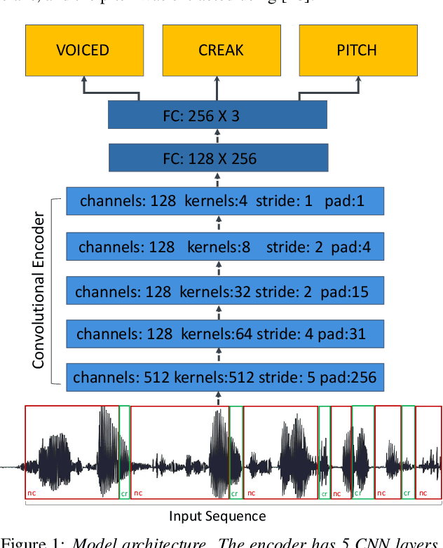Figure 1 for DeepFry: Identifying Vocal Fry Using Deep Neural Networks
