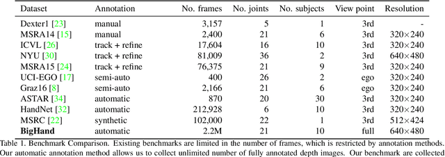Figure 2 for BigHand2.2M Benchmark: Hand Pose Dataset and State of the Art Analysis