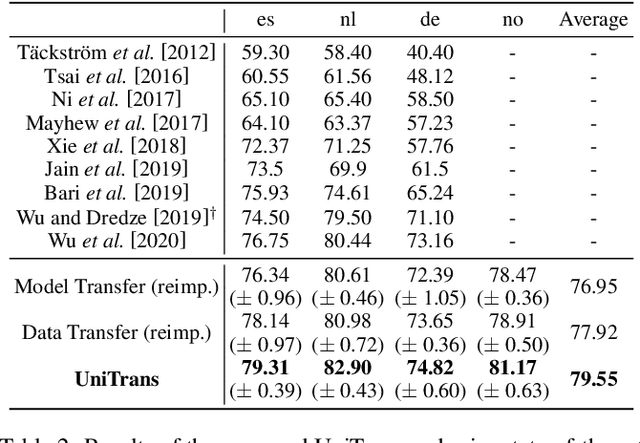 Figure 3 for UniTrans: Unifying Model Transfer and Data Transfer for Cross-Lingual Named Entity Recognition with Unlabeled Data