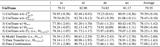 Figure 4 for UniTrans: Unifying Model Transfer and Data Transfer for Cross-Lingual Named Entity Recognition with Unlabeled Data