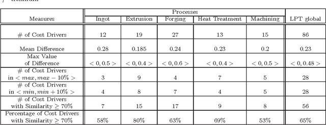 Figure 2 for Fuzzy Relational Modeling of Cost and Affordability for Advanced Technology Manufacturing Environment