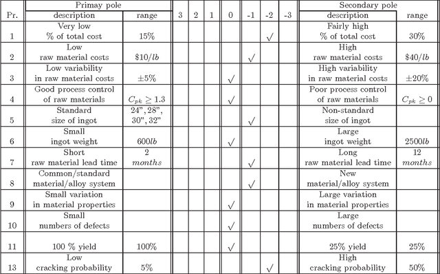 Figure 3 for Fuzzy Relational Modeling of Cost and Affordability for Advanced Technology Manufacturing Environment