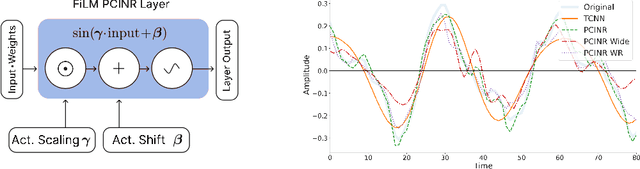 Figure 1 for Towards Lightweight Controllable Audio Synthesis with Conditional Implicit Neural Representations