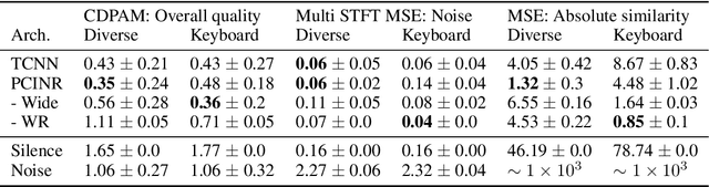 Figure 2 for Towards Lightweight Controllable Audio Synthesis with Conditional Implicit Neural Representations