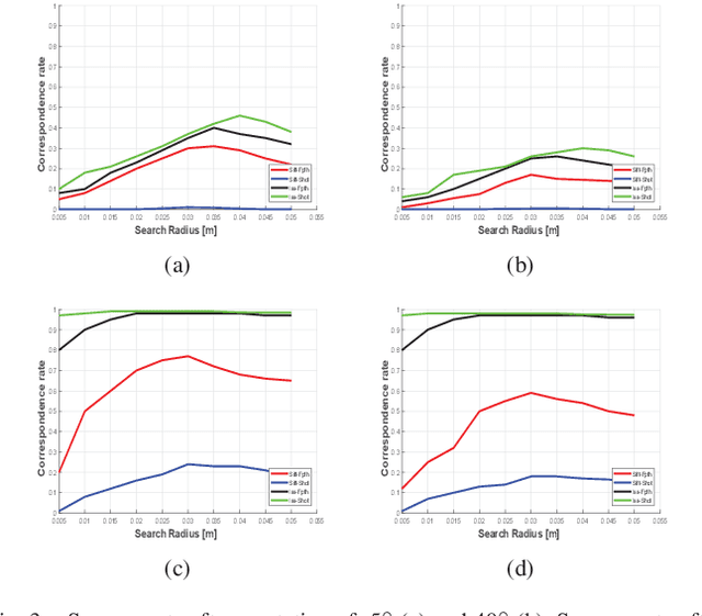 Figure 3 for A Comparative Study of Coarse to Dense 3D Indoor Scene Registration Algorithms