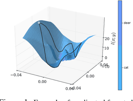 Figure 1 for Adversarial Robustness through Local Linearization