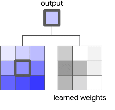 Figure 3 for Stand-Alone Self-Attention in Vision Models
