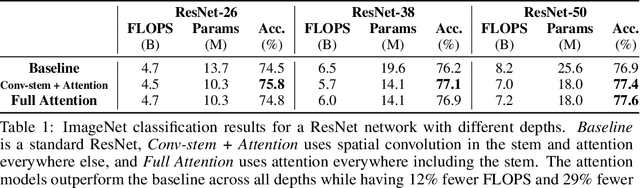 Figure 2 for Stand-Alone Self-Attention in Vision Models