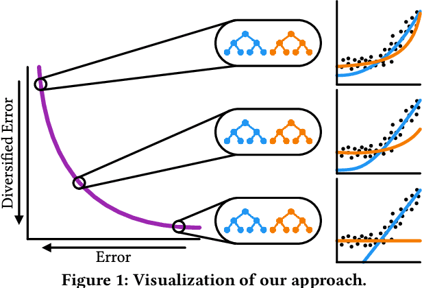 Figure 1 for Multi-modal multi-objective model-based genetic programming to find multiple diverse high-quality models