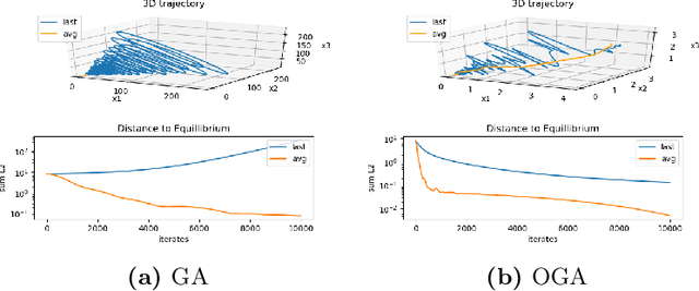 Figure 1 for Exponential Convergence of Gradient Methods in Concave Network Zero-sum Games