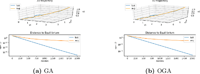 Figure 2 for Exponential Convergence of Gradient Methods in Concave Network Zero-sum Games