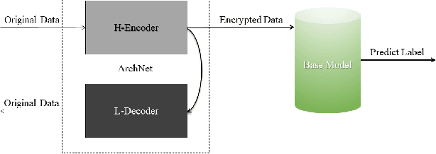 Figure 4 for ArchNet: Data Hiding Model in Distributed Machine Learning System