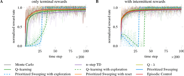 Figure 1 for Is prioritized sweeping the better episodic control?