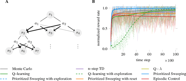 Figure 3 for Is prioritized sweeping the better episodic control?