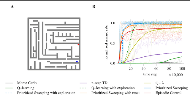 Figure 4 for Is prioritized sweeping the better episodic control?