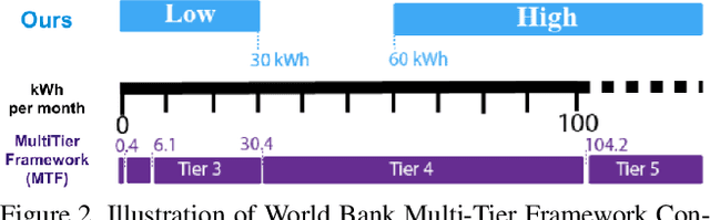 Figure 3 for Predicting Levels of Household Electricity Consumption in Low-Access Settings