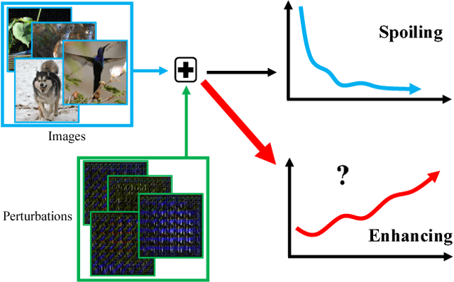 Figure 1 for Butterfly Effect: Bidirectional Control of Classification Performance by Small Additive Perturbation