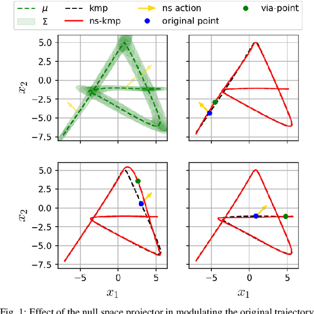 Figure 1 for A Non-parametric Skill Representation with Soft Null Space Projectors for Fast Generalization