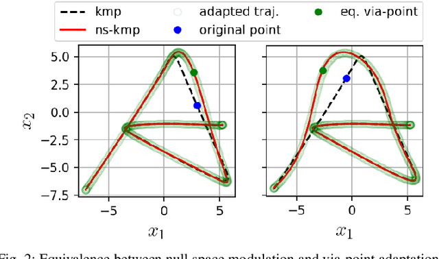 Figure 2 for A Non-parametric Skill Representation with Soft Null Space Projectors for Fast Generalization
