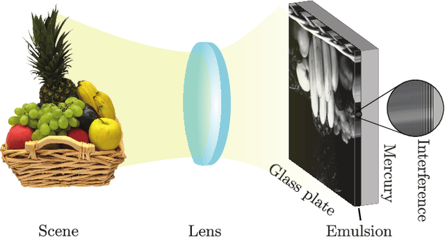 Figure 1 for Lippmann Photography: A Signal Processing Perspective