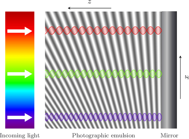 Figure 3 for Lippmann Photography: A Signal Processing Perspective