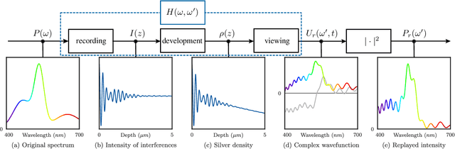Figure 4 for Lippmann Photography: A Signal Processing Perspective
