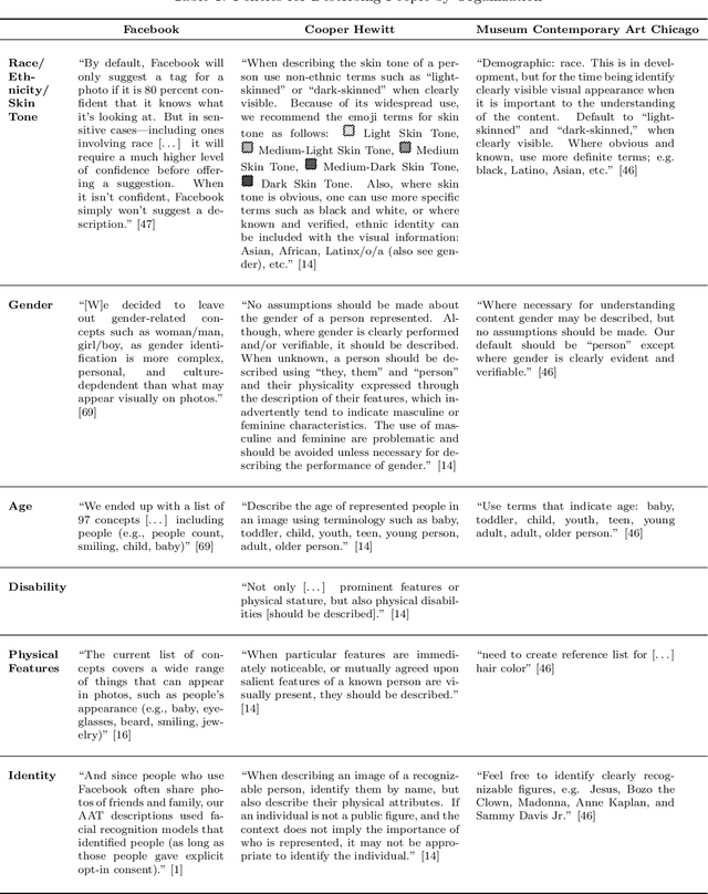 Figure 1 for Computer Vision and Conflicting Values: Describing People with Automated Alt Text