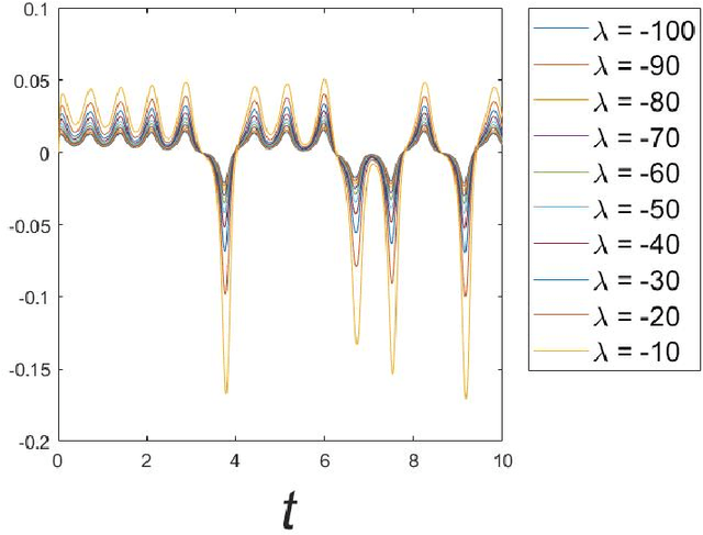 Figure 3 for Reservoir Computers Modal Decomposition and Optimization
