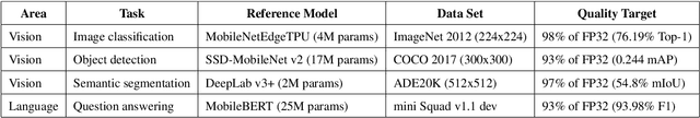 Figure 2 for MLPerf Mobile Inference Benchmark: Why Mobile AI Benchmarking Is Hard and What to Do About It