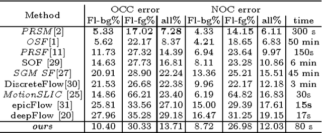 Figure 4 for A Continuous Optimization Approach for Efficient and Accurate Scene Flow