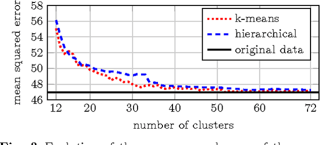 Figure 4 for Clustering-Based Quantisation for PDE-Based Image Compression