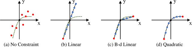 Figure 3 for Self-supervised Exposure Trajectory Recovery for Dynamic Blur Estimation