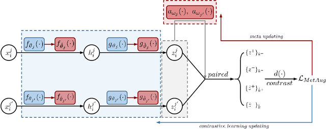 Figure 1 for MetAug: Contrastive Learning via Meta Feature Augmentation