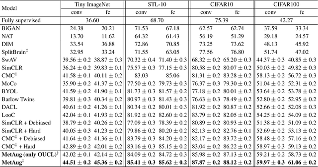Figure 2 for MetAug: Contrastive Learning via Meta Feature Augmentation