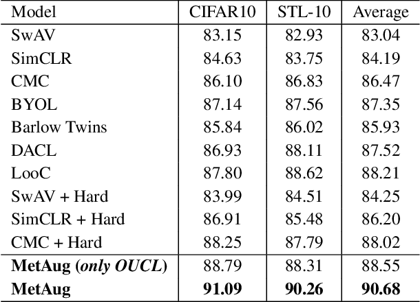 Figure 4 for MetAug: Contrastive Learning via Meta Feature Augmentation