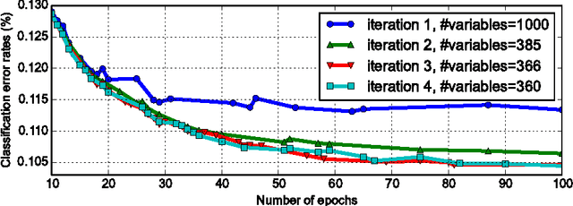 Figure 4 for Training Auto-encoders Effectively via Eliminating Task-irrelevant Input Variables