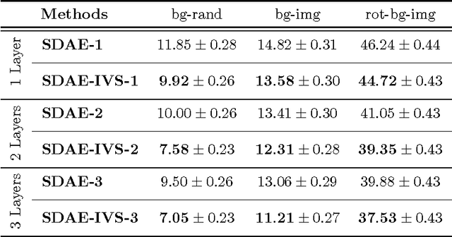 Figure 2 for Training Auto-encoders Effectively via Eliminating Task-irrelevant Input Variables