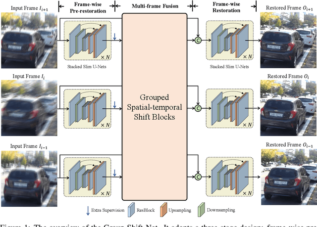 Figure 1 for No Attention is Needed: Grouped Spatial-temporal Shift for Simple and Efficient Video Restorers