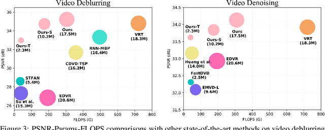 Figure 4 for No Attention is Needed: Grouped Spatial-temporal Shift for Simple and Efficient Video Restorers