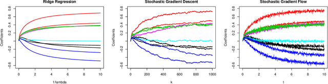 Figure 1 for The Implicit Regularization of Stochastic Gradient Flow for Least Squares