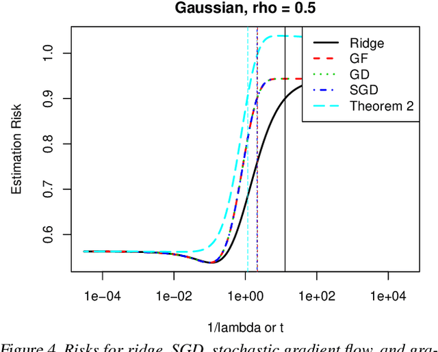 Figure 4 for The Implicit Regularization of Stochastic Gradient Flow for Least Squares