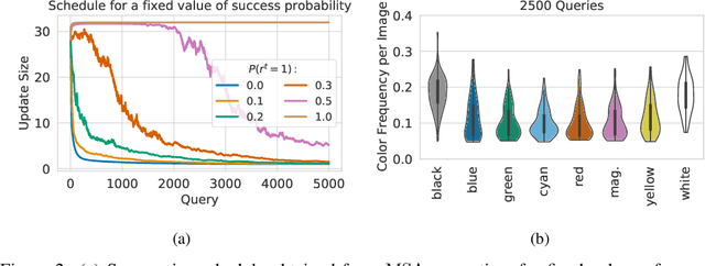 Figure 4 for Meta-Learning the Search Distribution of Black-Box Random Search Based Adversarial Attacks