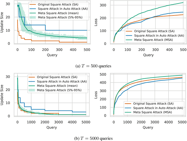 Figure 1 for Meta-Learning the Search Distribution of Black-Box Random Search Based Adversarial Attacks