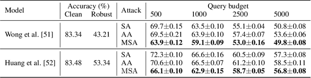 Figure 2 for Meta-Learning the Search Distribution of Black-Box Random Search Based Adversarial Attacks