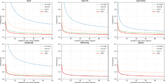 Figure 1 for Automatic, Dynamic, and Nearly Optimal Learning Rate Specification by Local Quadratic Approximation